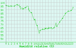 Courbe de l'humidit relative pour Saint-Paul-des-Landes (15)