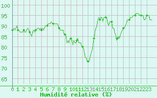 Courbe de l'humidit relative pour Mandailles-Saint-Julien (15)