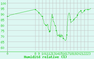 Courbe de l'humidit relative pour Charmant (16)