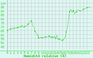 Courbe de l'humidit relative pour Fameck (57)