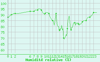 Courbe de l'humidit relative pour Renwez (08)