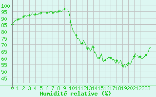 Courbe de l'humidit relative pour Kernascleden (56)