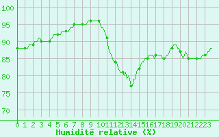 Courbe de l'humidit relative pour Lemberg (57)