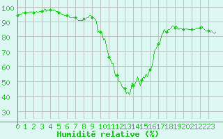 Courbe de l'humidit relative pour La Javie (04)