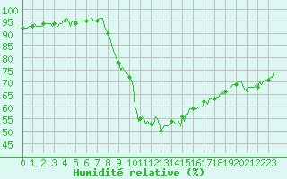Courbe de l'humidit relative pour Douzy (08)