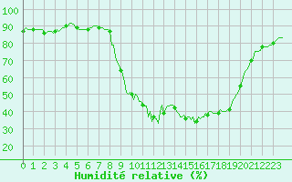 Courbe de l'humidit relative pour Prads-Haute-Blone (04)