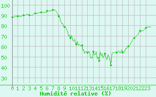 Courbe de l'humidit relative pour Puzeaux (80)