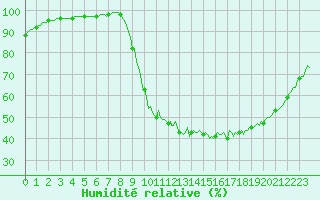 Courbe de l'humidit relative pour Lobbes (Be)