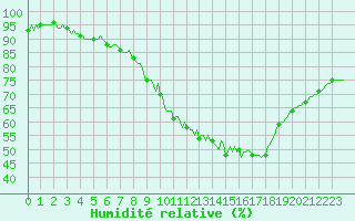 Courbe de l'humidit relative pour La Chapelle-Aubareil (24)