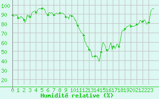 Courbe de l'humidit relative pour Dommartin (25)
