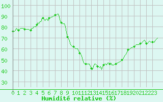 Courbe de l'humidit relative pour Prades-le-Lez - Le Viala (34)