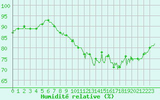 Courbe de l'humidit relative pour Saint-Brevin (44)