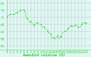 Courbe de l'humidit relative pour Narbonne-Ouest (11)