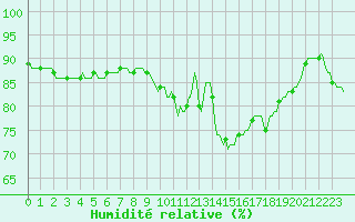 Courbe de l'humidit relative pour Saint-Igneuc (22)