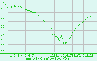Courbe de l'humidit relative pour Izegem (Be)