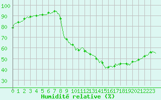 Courbe de l'humidit relative pour Recoubeau (26)