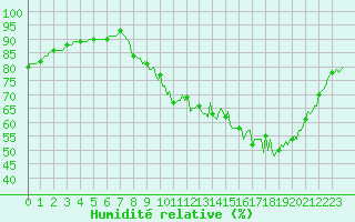 Courbe de l'humidit relative pour Bourg-en-Bresse (01)