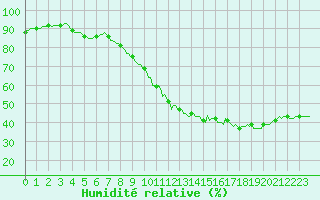 Courbe de l'humidit relative pour Berson (33)