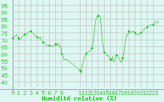 Courbe de l'humidit relative pour Grasque (13)