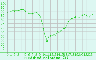 Courbe de l'humidit relative pour Perpignan Moulin  Vent (66)