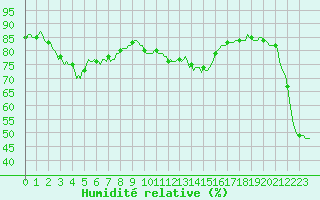 Courbe de l'humidit relative pour Haegen (67)