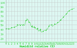 Courbe de l'humidit relative pour Besse-sur-Issole (83)