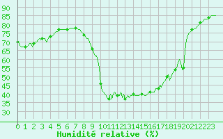 Courbe de l'humidit relative pour Saint-Jean-de-Vedas (34)