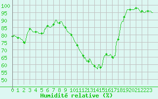 Courbe de l'humidit relative pour Silly (Be)