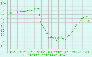 Courbe de l'humidit relative pour Voinmont (54)