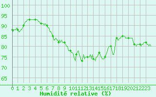 Courbe de l'humidit relative pour Beaumont du Ventoux (Mont Serein - Accueil) (84)