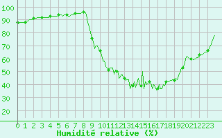 Courbe de l'humidit relative pour Recoubeau (26)