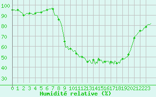 Courbe de l'humidit relative pour Xonrupt-Longemer (88)