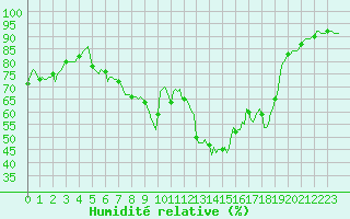 Courbe de l'humidit relative pour Vanclans (25)