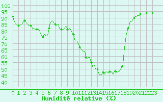 Courbe de l'humidit relative pour Sain-Bel (69)