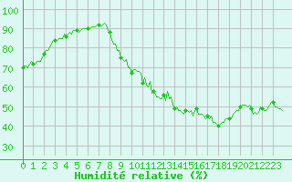 Courbe de l'humidit relative pour La Beaume (05)