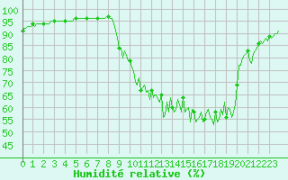 Courbe de l'humidit relative pour Brigueuil (16)