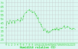 Courbe de l'humidit relative pour Castres-Nord (81)