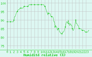 Courbe de l'humidit relative pour Bannalec (29)