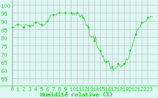 Courbe de l'humidit relative pour Orlu - Les Ioules (09)