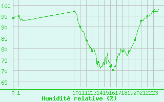 Courbe de l'humidit relative pour San Chierlo (It)