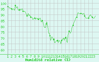 Courbe de l'humidit relative pour Saint-Paul-des-Landes (15)