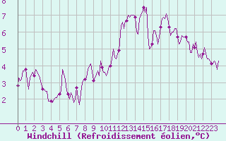Courbe du refroidissement olien pour Jussy (02)