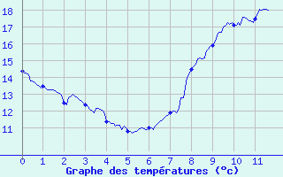 Courbe de tempratures pour Louvemont (52)