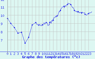Courbe de tempratures pour Roissy (95)