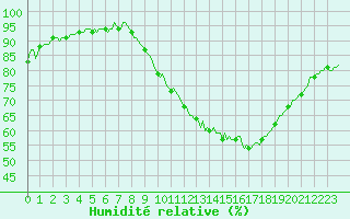Courbe de l'humidit relative pour Almenches (61)