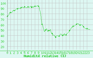 Courbe de l'humidit relative pour La Meyze (87)