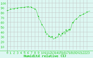 Courbe de l'humidit relative pour Thoiras (30)