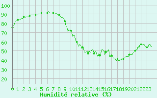 Courbe de l'humidit relative pour Selonnet (04)