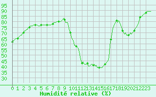 Courbe de l'humidit relative pour Douelle (46)