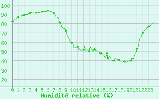 Courbe de l'humidit relative pour Srzin-de-la-Tour (38)